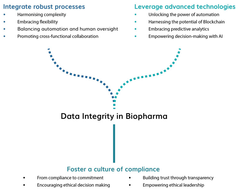 Figure in data integrity article