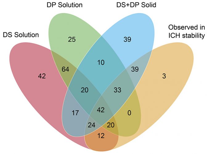 Figure 1: Venn diagram illustrating distribution of degradation products in the benchmarking study.
