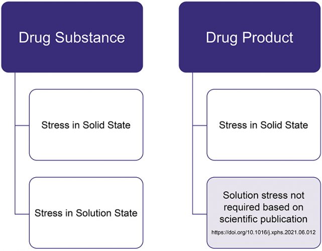 Figure 3: Stress testing design for solid dosage forms.