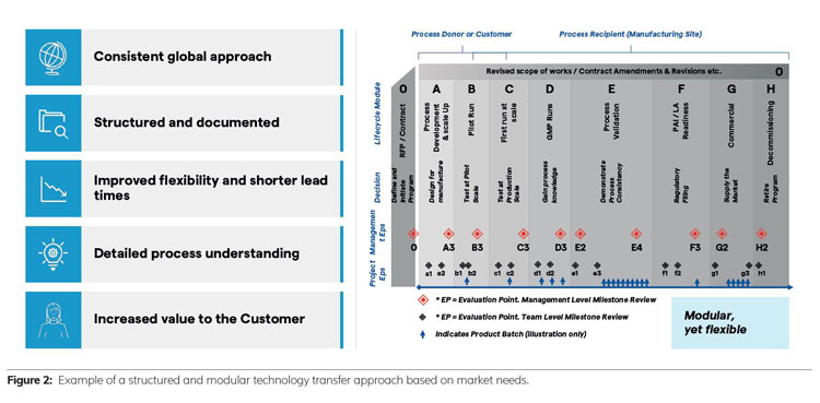 Example of modular technology transfer process