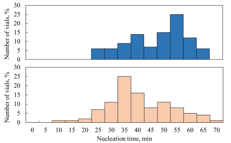 Figure 2: Nucleation time distributions, referring to the undercooling time, for the direct contact loading (blue bars) and nested loading (orange bars).