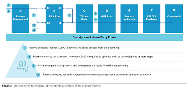 Figure for technology transfer article