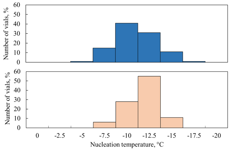 Figure 3: Nucleation temperature distributions for the direct contact loading (blue bars) and nested loading (orange bars).