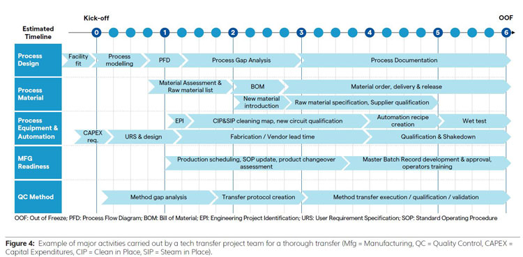 Figure showing activities carried out in tech transfer