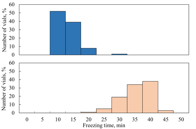 Figure 4: Freezing rate distributions for the direct contact loading (blue bars) and nested loading (orange bars).