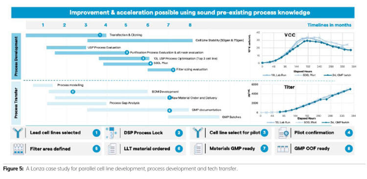 Lonza case study depiction