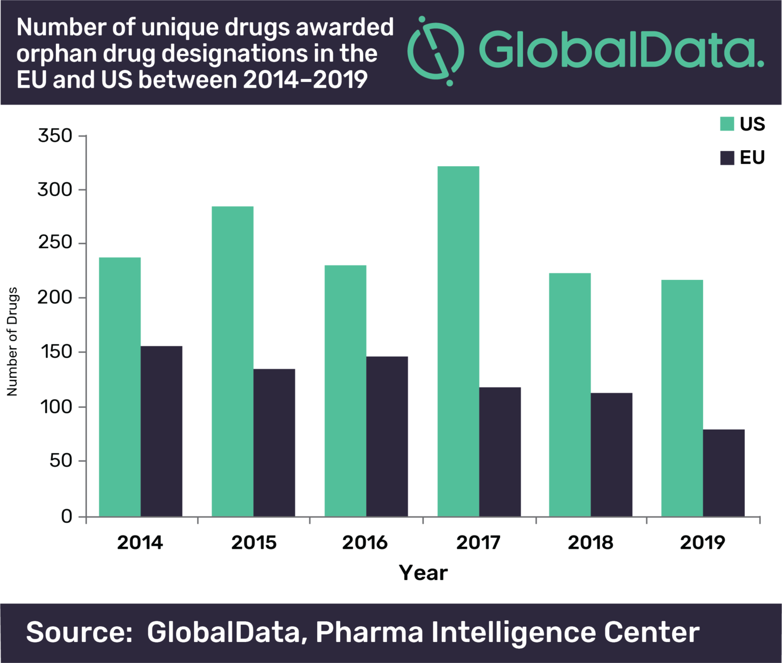 Orphan Drug Designations are declining, says market analysis