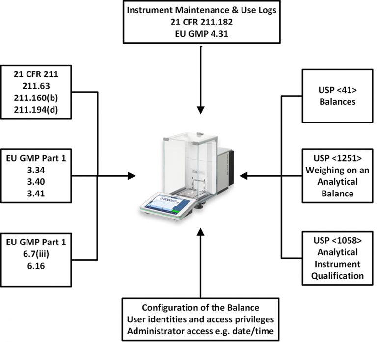 Balancing regulations for weighing in a GMP quality control laboratory