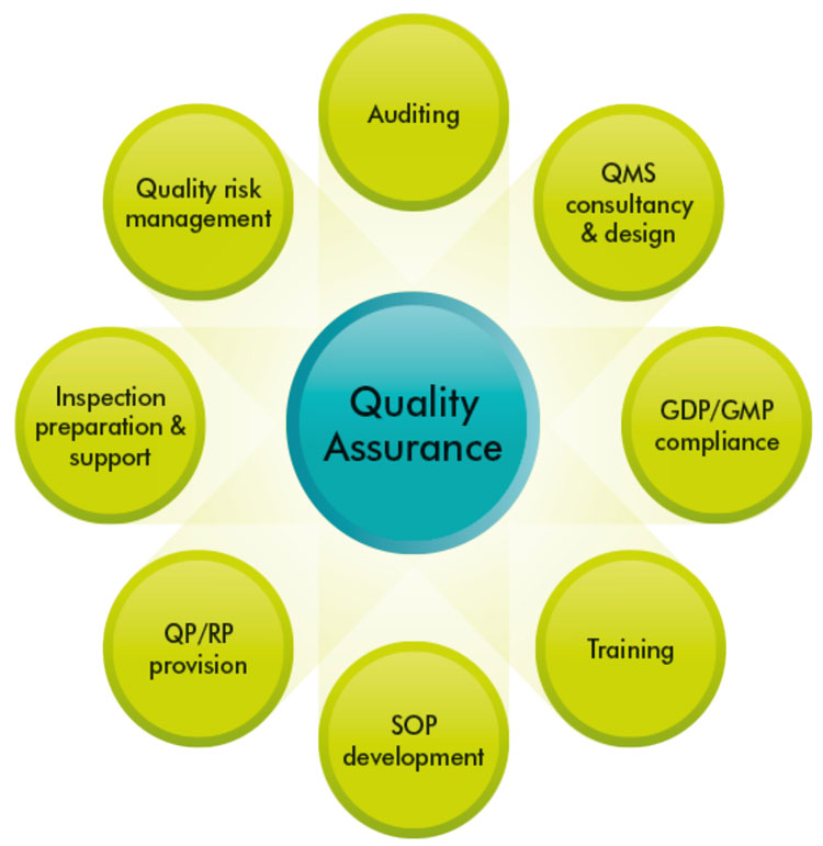 Pharmaceutical Quality Management System