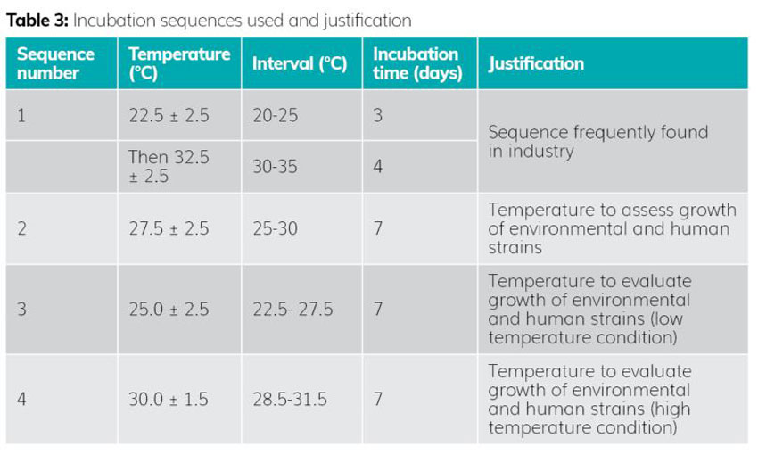 Table 3 Pinon incubation article