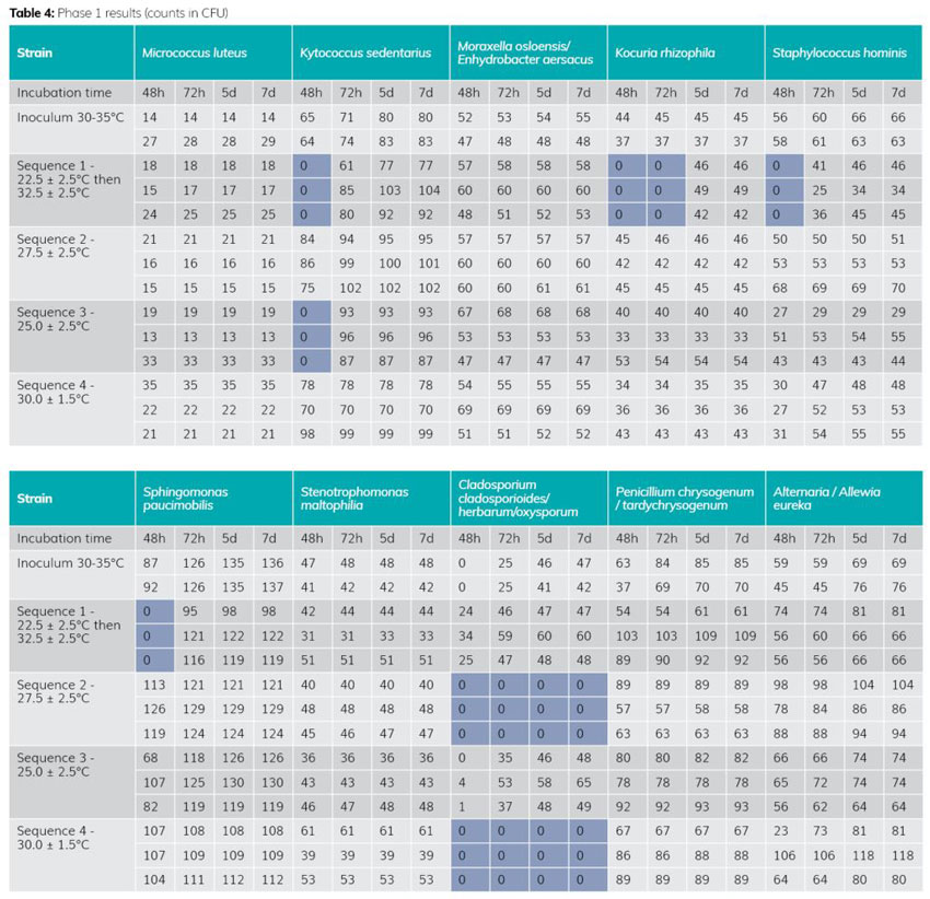 Table 4 single-temperature incubation