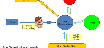 Figure 1 Distribution of drugs in vivo depends on various equilibrium and rate processes between compartments