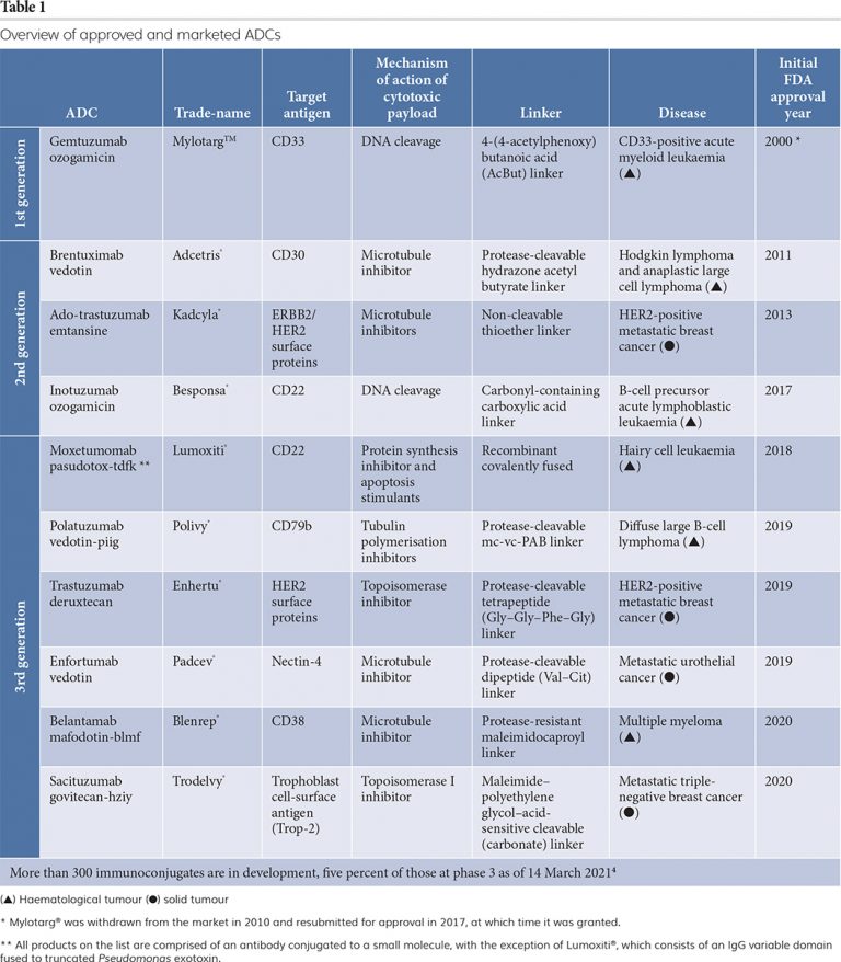 Antibody-drug conjugates: challenges, solutions and future potential