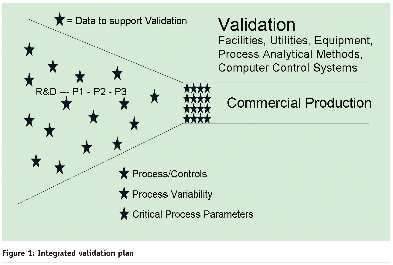 What is Equipment Validation?