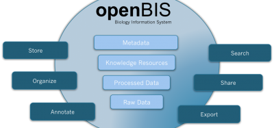 Figure 1 openBIS is a software framework for organising and annotating data and metadata from biological experiments, providing query and display functionality, integrating it into data pipelines and sharing it with other researchers