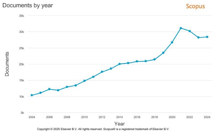 Figure 1: Documents by year. 2014-2024 (Credit: Elsevier BV - Scopus)