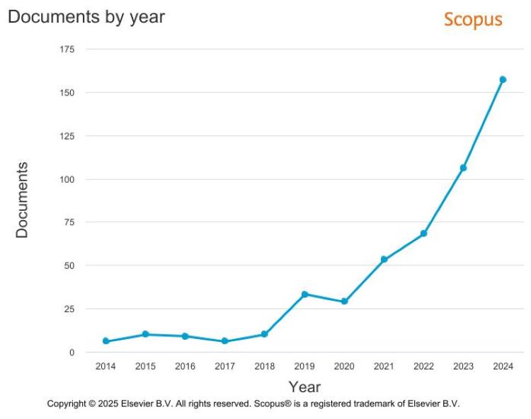 Figure 2: Documents by year. 2014-2024 (Credit: Elsevier BV - Scopus)