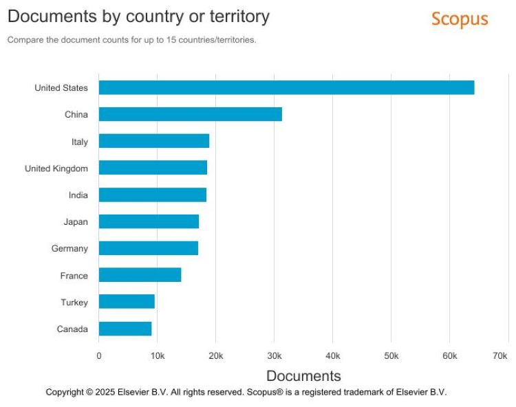 Figure 3: Documents by country or territory (Credit: Elsevier BV - Scopus)